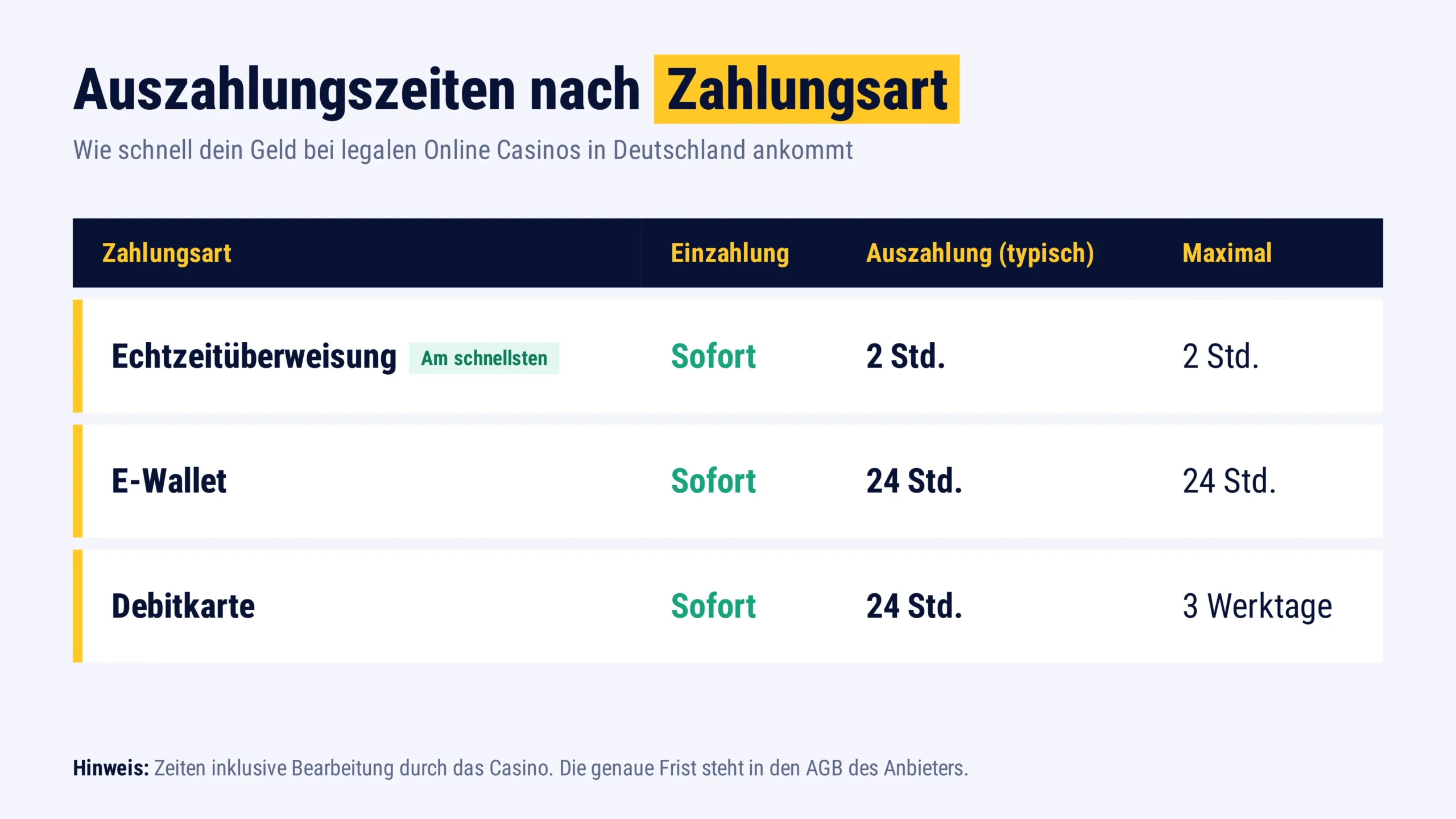 auszahlungszeiten nach zahlungsart